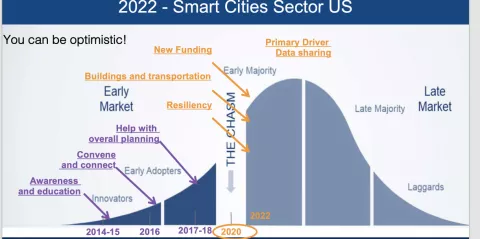 2022 Smart Cities Sector US